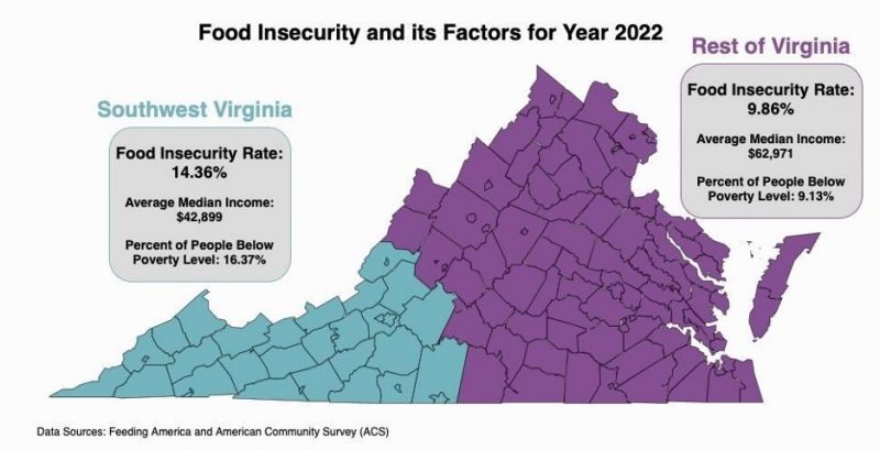  A map of Virginia with counties and cities outlined has Southwest Virginia colored blue and the rest of the state colored purple. Text boxes specify food insecurity rates, average median income, and percentage of people living below the poverty level for the two designated regions of the commonwealth.
