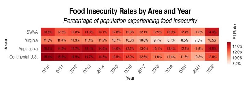  A table of the percentage of the population experiencing food insecurity annually from 2010 through 2022 (columns) for four geographic areas: Southwest Virginia, Virginia, Appalachia, and the continental U.S. (rows). Each data cell is color-coded in shades of red, from light red (lowest rate of food insecurity) to dark red (highest rate of food insecurity), with a color key ranging from 8% to 14%.